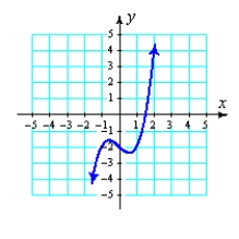 <strong>Use a graph to determine if the function is one-to-one. If it is, find the inverse and graph both the function and its inverse. </strong> A) one-to-one B) not one-to-one C) not one-to-one D) one-to-one