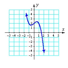 <strong>Use a graph to determine if the function is one-to-one. If it is, find the inverse and graph both the function and its inverse. </strong> A) one-to-one B) not one-to-one C) not one-to-one D) one-to-one