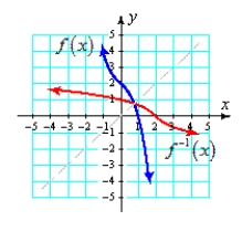 <strong>Use a graph to determine if the function is one-to-one. If it is, find the inverse and graph both the function and its inverse. </strong> A) one-to-one B) not one-to-one C) not one-to-one D) one-to-one