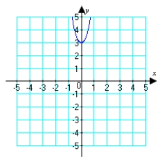<strong>Sketch the graph of </strong> A) B) C) D)