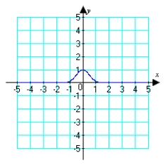 <strong>Sketch the graph of </strong> A) B) C) D)