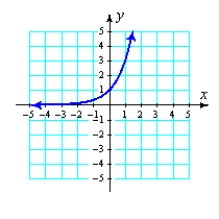 <strong>Graph the function. </strong> A) B) C) D)
