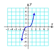 <strong>Graph the function. </strong> A) B) C) D)
