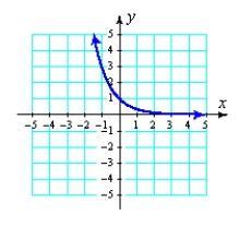 <strong>Graph the function. </strong> A) B) C) D)
