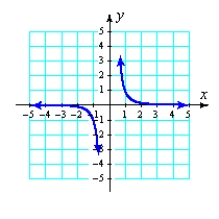 <strong>Graph the function. </strong> A) B) C) D)