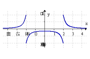<strong>Sketch a graph of the function. </strong> A) B) C) D)
