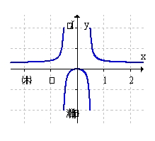 <strong>Sketch a graph of the function. </strong> A) B) C) D)