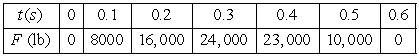 <strong>A crash test is performed on a vehicle. The force of the wall on the front bumper is shown in the table. Estimate the impulse and the speed of the vehicle to the nearest whole number (use m = 200 slugs). </strong> A) impulse: 246,000 velocity: 1230 ft/s B) impulse: 8200 velocity: 41 ft/s C) impulse: 10,800 velocity: 54 ft/s D) impulse: 324,000 velocity: 1620 ft/s