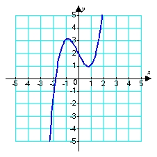 Sketch a graph of a function   corresponding to the given graph of   .    <div style=padding-top: 35px> 