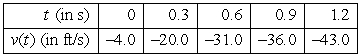 The following table shows the velocity of a falling object at different times. For each time interval, estimate the distance fallen and the acceleration. Round to two decimal places.  <div style=padding-top: 35px> 