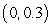 Some estimates are given in the table below. For example, during the time interval   , an estimate of distance fallen is given by   ft, and an estimate of acceleration is given by   ft/s<sup>2</sup>. Other estimates are possible.    