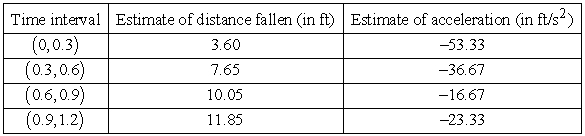 Some estimates are given in the table below. For example, during the time interval   , an estimate of distance fallen is given by   ft, and an estimate of acceleration is given by   ft/s<sup>2</sup>. Other estimates are possible.    