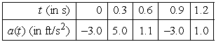 The following table shows the acceleration of a car moving in a straight line. If the car is traveling   ft/s at time   , estimate the speed and distance traveled at each time.  <div style=padding-top: 35px> 