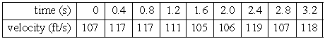 The table shows the velocity of a projectile at various times. Estimate the distance traveled. Round to two decimal places.  <div style=padding-top: 35px> 