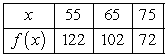 A certain company estimates that it can sell f(x)-thousand video game consoles at the price of $x as given in the table. Use a linear approximation to estimate the number of consoles that can be sold at $62.