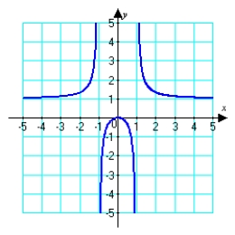 Given the graph of , locate the absolute extrema (if they exist) on the interval .