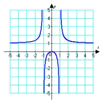 Given the graph of , locate the absolute extrema (if they exist) on the interval .