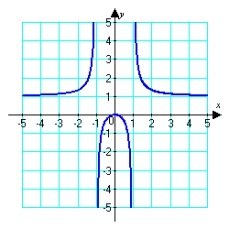 Given the graph of   , locate the absolute extrema (if they exist) on the interval   .  