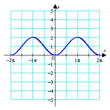 <strong>Given the graph of   , locate the absolute extrema (if they exist) on the interval   .  </strong> A) absolute max:   absolute min:   B) absolute min:   C) absolute max:   absolute min:   D) no absolute extrema <div style=padding-top: 35px> 