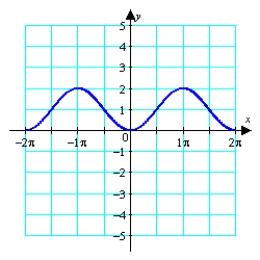 Given the graph of   , locate the absolute extrema (if they exist) on the interval   .  