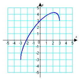 Given the graph of   , locate the absolute extrema (if they exist) on the interval   .  