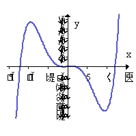<strong>Find the x-coordinates of all extrema and sketch the graph showing global and local behavior of the function. Round answers to nearest thousandth. y = x<sup>5</sup> - 150x<sup>3</sup> + 460x + 9</strong> A) local max: x = -1.017, x = 9.432 local min: x = -9.432, x = 1.017   B) local max: x = -9.432, x = 1.017 local min: x = -1.017, x = 9.432   C) local max: x = -1.0343 local min: x = 1.0343   D) local max: x = 1.0343 local min: x = -1.0343   <div style=padding-top: 35px> 