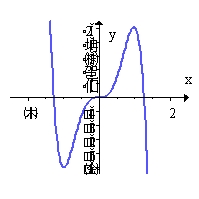 <strong>Find the x-coordinates of all extrema and sketch the graph showing global and local behavior of the function. Round answers to nearest thousandth. y = x<sup>5</sup> - 150x<sup>3</sup> + 460x + 9</strong> A) local max: x = -1.017, x = 9.432 local min: x = -9.432, x = 1.017   B) local max: x = -9.432, x = 1.017 local min: x = -1.017, x = 9.432   C) local max: x = -1.0343 local min: x = 1.0343   D) local max: x = 1.0343 local min: x = -1.0343   <div style=padding-top: 35px> 