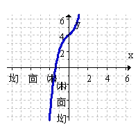 <strong>Sketch the graph with the given properties.     for all x,     for     for  </strong> A)   B)   C)   D)   <div style=padding-top: 35px> 
