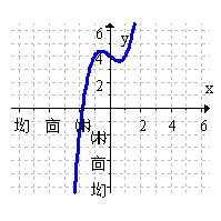 <strong>Sketch the graph with the given properties.     for all x,     for     for  </strong> A)   B)   C)   D)   <div style=padding-top: 35px> 