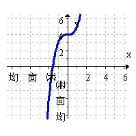 <strong>Sketch the graph with the given properties.     for all x,     for     for  </strong> A)   B)   C)   D)   <div style=padding-top: 35px> 