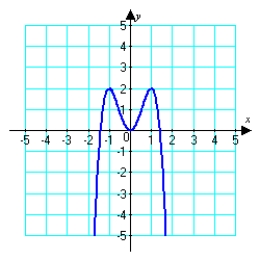 Estimate the intervals where the function shown below is concave up and/or concave down.  