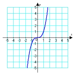 Estimate the intervals where the function shown below is concave up and/or concave down.