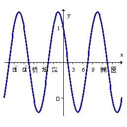 domain:   vertical asymptotes: none; horizontal asymptotes: none; vertical tangents: none; local extrema:   , k any integer (local minima),   , k any integer (local maxima); concave down:   concave up:   x-intercept:   k any integer; y-intercept:    