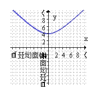 <strong>Graph the function and completely discuss the graph.  </strong> A) domain:   vertical asymptotes: none; horizontal asymptotes: none; vertical tangents: none; local extrema:   ; concave down:   ; x-intercept: none   B) domain:   vertical asymptotes: none; horizontal asymptotes: none; vertical tangents: none; local extrema:   ; concave down:   x-intercept: none   C) domain:   vertical asymptotes: none; horizontal asymptotes: none; vertical tangents: none; local extrema:   ; concave up:   x-intercept: none   D) domain:   vertical asymptotes: none; horizontal asymptotes: none; vertical tangents: none; local extrema:   ; concave up:   ; x-intercept: none   <div style=padding-top: 35px> 