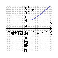 <strong>Graph the function and completely discuss the graph.  </strong> A) domain:   vertical asymptotes: none; horizontal asymptotes: none; vertical tangents: none; local extrema:   ; concave down:   ; x-intercept: none   B) domain:   vertical asymptotes: none; horizontal asymptotes: none; vertical tangents: none; local extrema:   ; concave down:   x-intercept: none   C) domain:   vertical asymptotes: none; horizontal asymptotes: none; vertical tangents: none; local extrema:   ; concave up:   x-intercept: none   D) domain:   vertical asymptotes: none; horizontal asymptotes: none; vertical tangents: none; local extrema:   ; concave up:   ; x-intercept: none   <div style=padding-top: 35px> 