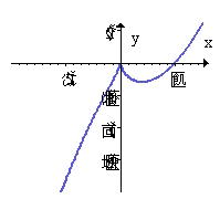 <strong>Graph the function and completely discuss the graph. Round answers to three decimals places, if necessary.  </strong> A) domain:   vertical asymptotes: none; horizontal asymptotes: none; vertical tangents: none; local extrema: (0, 0), (14, -121.985); concave down:   ; Concave up:   ; x-intercepts: (0, 0) and (35, 0)   B) domain:   vertical asymptotes: none; horizontal asymptotes: none; vertical tangents: none; local extrema: (0, 0), (14, -121.985); concave up:   X-intercepts: (0, 0) and (35, 0)   C) domain:   vertical asymptotes: none; horizontal asymptotes: none; vertical tangents: x = 0; local extrema: (0, 0), (14, -121.985); concave up:   X-intercepts: (0, 0) and (35, 0)   D) domain:   vertical asymptotes: none; horizontal asymptotes: none; vertical tangents: x = 0; local extrema: (0, 0), (14, -121.985); concave down:   ; Concave up:   ; x-intercepts: (0, 0) and (35, 0)   <div style=padding-top: 35px> 