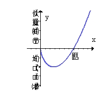 <strong>Graph the function and completely discuss the graph. Round answers to three decimals places, if necessary.  </strong> A) domain:   vertical asymptotes: none; horizontal asymptotes: none; vertical tangents: none; local extrema: (0, 0), (14, -121.985); concave down:   ; Concave up:   ; x-intercepts: (0, 0) and (35, 0)   B) domain:   vertical asymptotes: none; horizontal asymptotes: none; vertical tangents: none; local extrema: (0, 0), (14, -121.985); concave up:   X-intercepts: (0, 0) and (35, 0)   C) domain:   vertical asymptotes: none; horizontal asymptotes: none; vertical tangents: x = 0; local extrema: (0, 0), (14, -121.985); concave up:   X-intercepts: (0, 0) and (35, 0)   D) domain:   vertical asymptotes: none; horizontal asymptotes: none; vertical tangents: x = 0; local extrema: (0, 0), (14, -121.985); concave down:   ; Concave up:   ; x-intercepts: (0, 0) and (35, 0)   <div style=padding-top: 35px> 