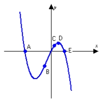 <strong>List the points A, B, C, D, and E in order of increasing slope of the tangent line. </strong> A) B, C, E, D, A B) A, E, D, C, B C) E, A, D, B, C D) A, B, C, D, E