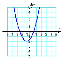 <strong>Estimate the slope of the tangent line to the curve at x = -2. </strong> A) -1 B) -2 C) 2 D) 0