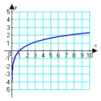 <strong>Estimate the slope of the tangent line to the curve at x = 2. </strong> A) 2 B) -2 C) D)