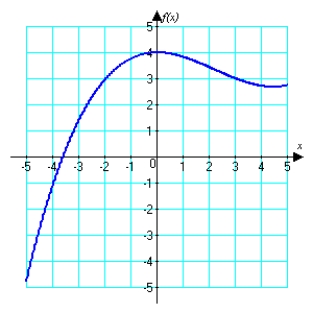 Below is a graph of . Sketch a graph of .