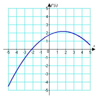 Below is a graph of . Sketch a plausible graph of a continuous function .