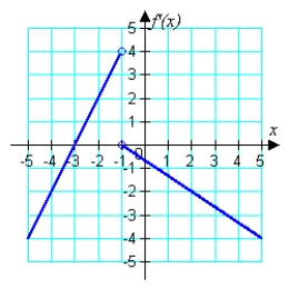 Below is a graph of . Sketch a plausible graph of a continuous function .