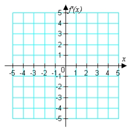 Below is a graph of . Sketch a plausible graph of a continuous function .