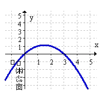 <strong>Sketch the graph of a function with the following properties: and </strong> A) B) C) D)