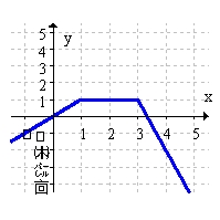 <strong>Sketch the graph of a function with the following properties: and </strong> A) B) C) D)