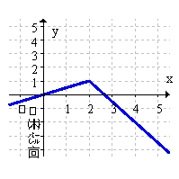<strong>Sketch the graph of a function with the following properties: and </strong> A) B) C) D)