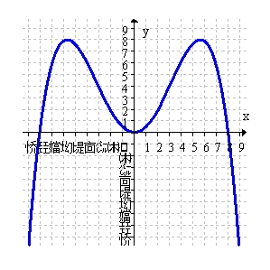 <strong>Use the graph of below to sketch the graph of on the same axes. (Hint: sketch first.) </strong> A) B) C) D)