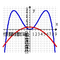 <strong>Use the graph of below to sketch the graph of on the same axes. (Hint: sketch first.) </strong> A) B) C) D)