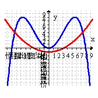 <strong>Use the graph of below to sketch the graph of on the same axes. (Hint: sketch first.) </strong> A) B) C) D)